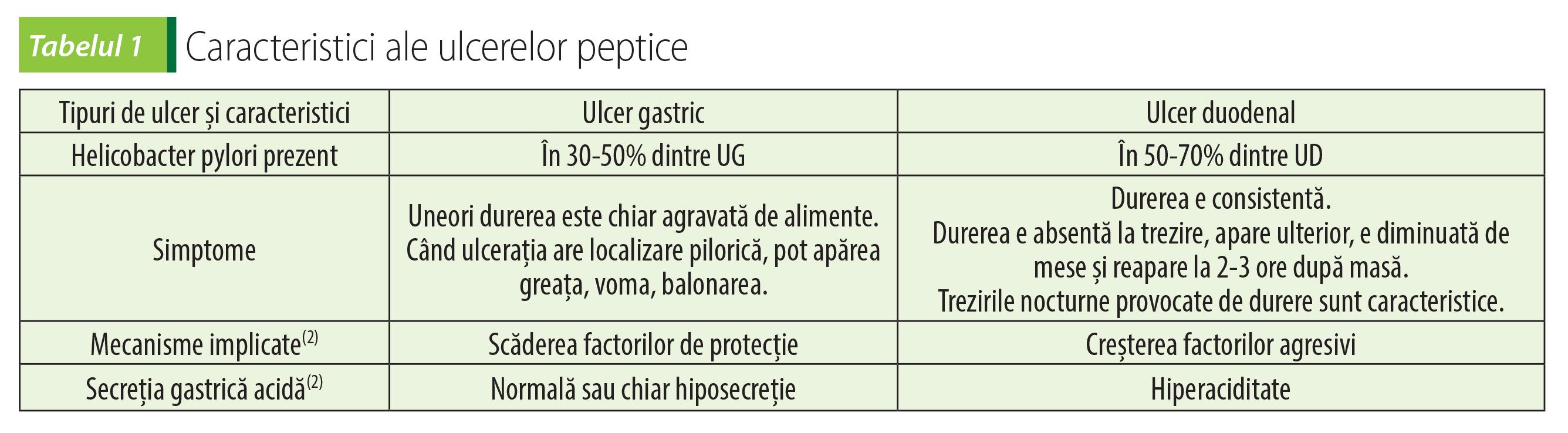 Tabelul 1 Caracteristici ale ulcerelor peptice