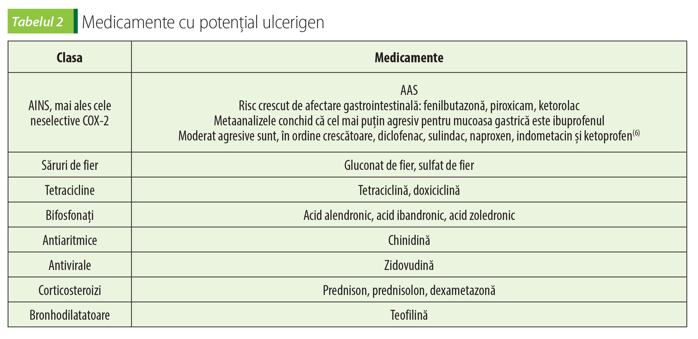 Tabelul 2 Medicamente cu potențial ulcerigen