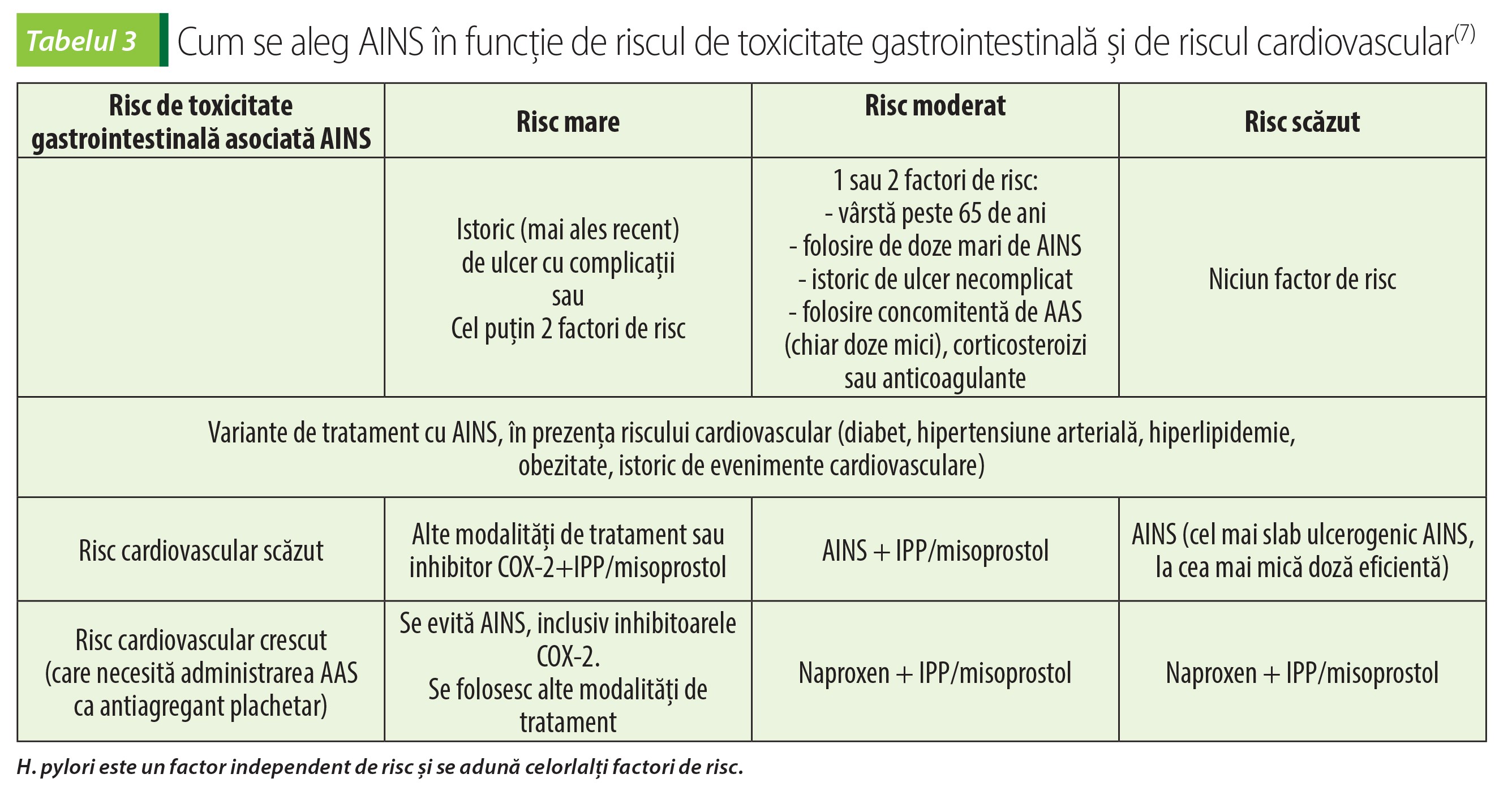 Tabelul 3 Cum se aleg AINS în funcție de riscul de toxicitate gastrointestinală și de riscul cardiovascular(7)