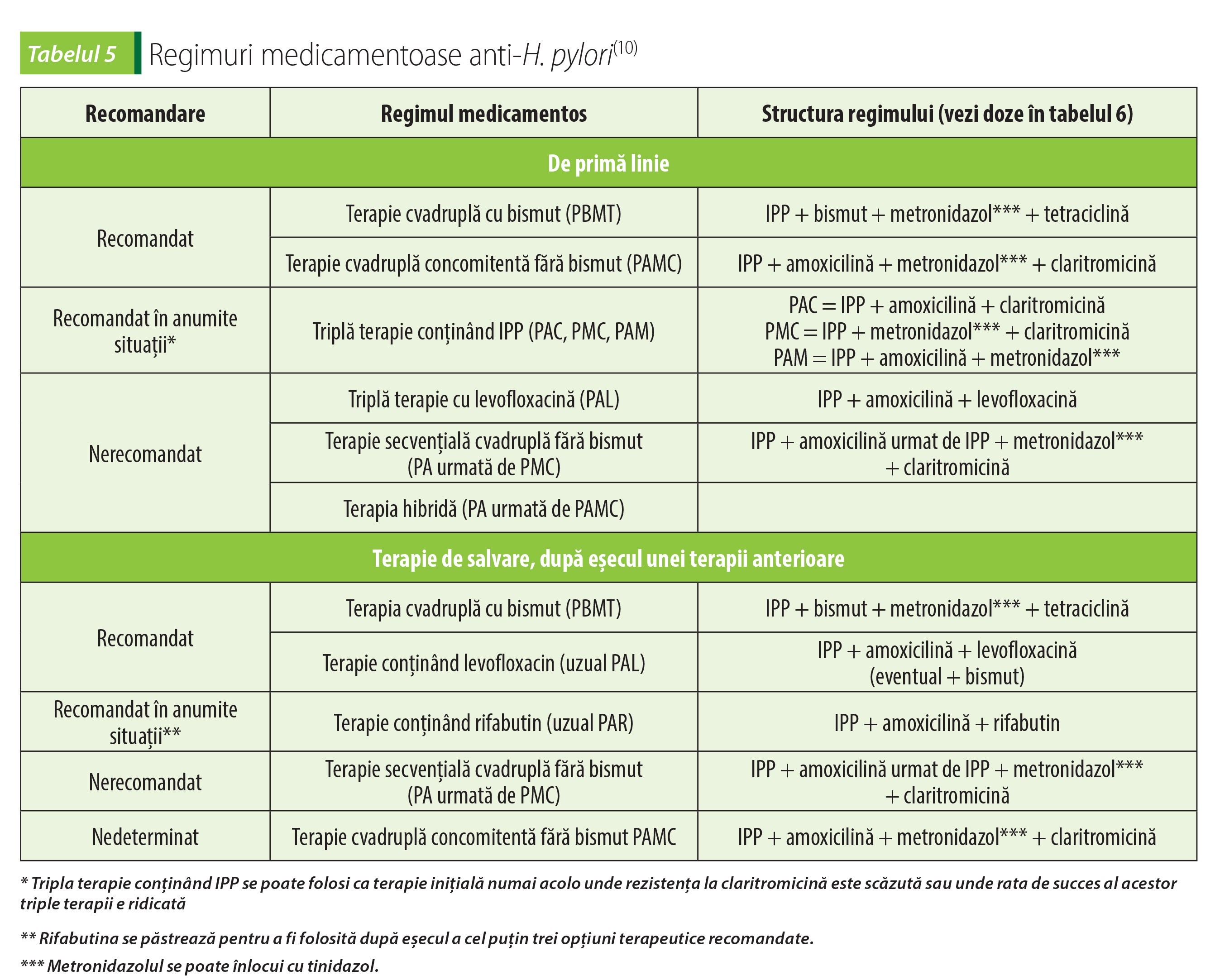 Tabelul 5 Regimuri medicamentoase anti-H. pylori(10)
