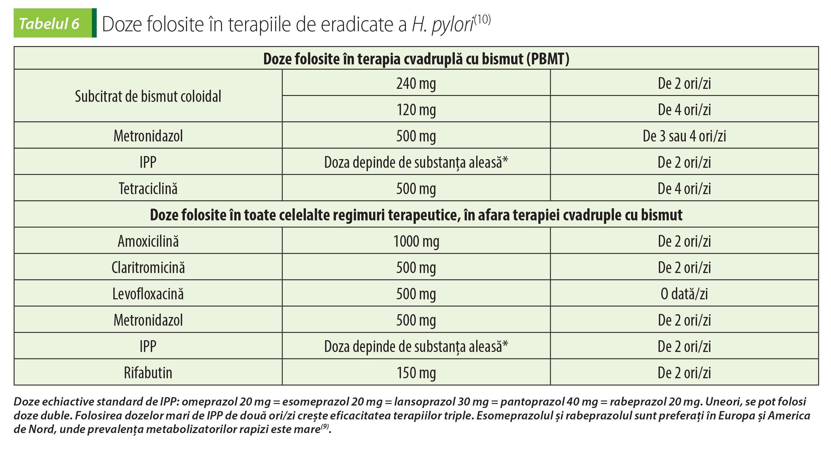 Tabelul 6 Doze folosite în terapiile de eradicate a H. pylori(10)