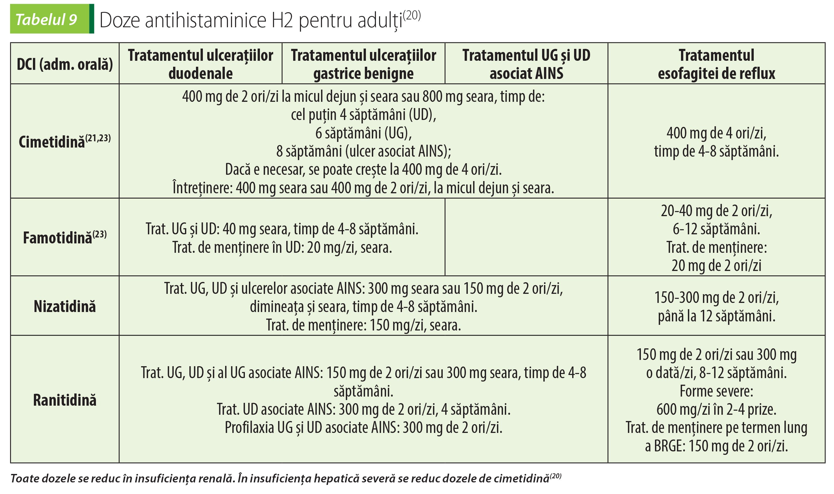 Tabelul 9  Doze antihistaminice H2 pentru adulți(20)