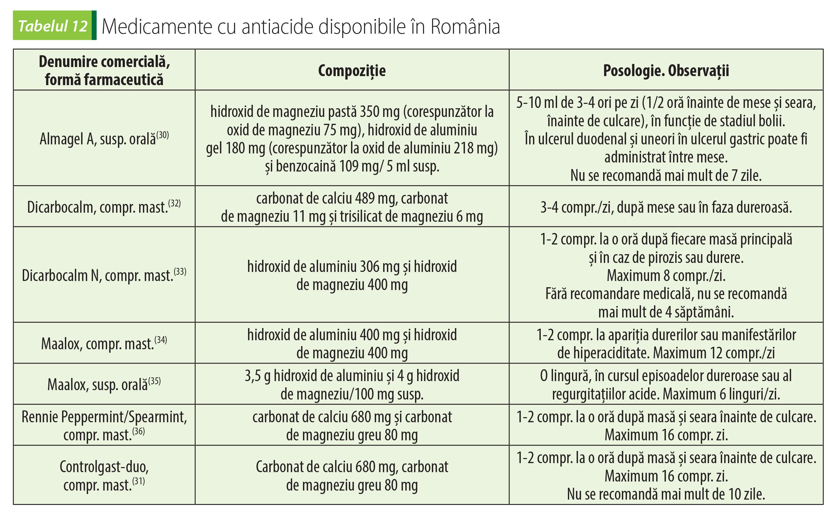 Tabelul 12 Medicamente cu antiacide disponibile în România
