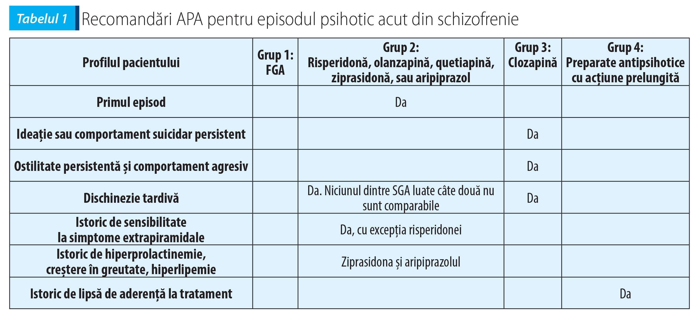Tabelul 1 Recomandări APA pentru episodul psihotic acut din schizofrenie