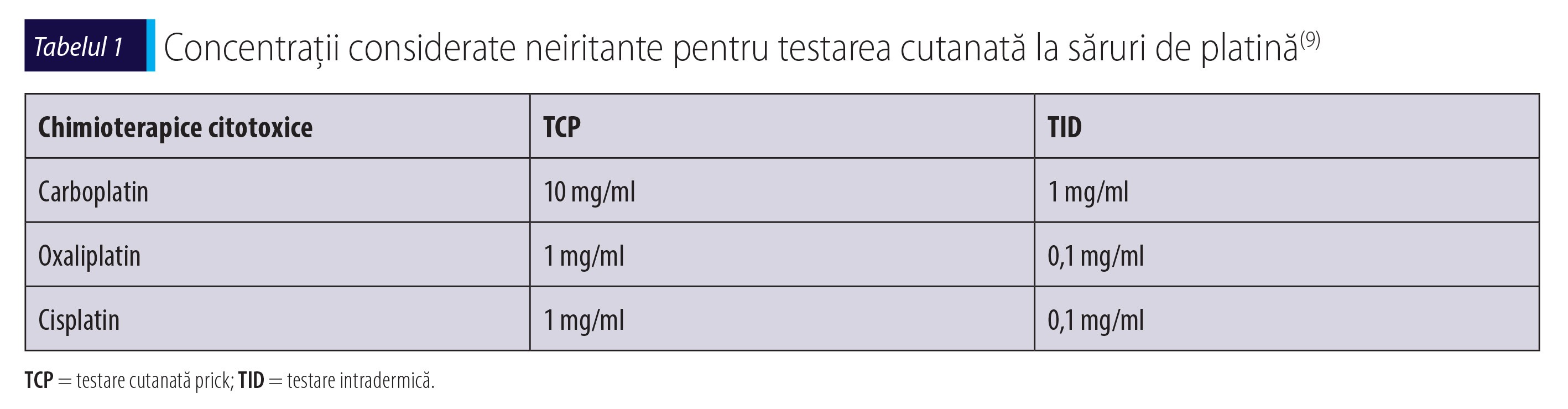 Tabelul 1 Concentrații considerate neiritante pentru testarea cutanată la săruri de platină(9)