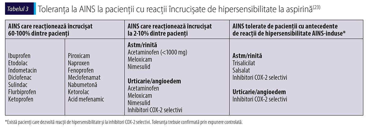 Tabelul 3 Toleranța la AINS la pacienții cu reacții încrucișate de hipersensibilitate la aspirină(23)