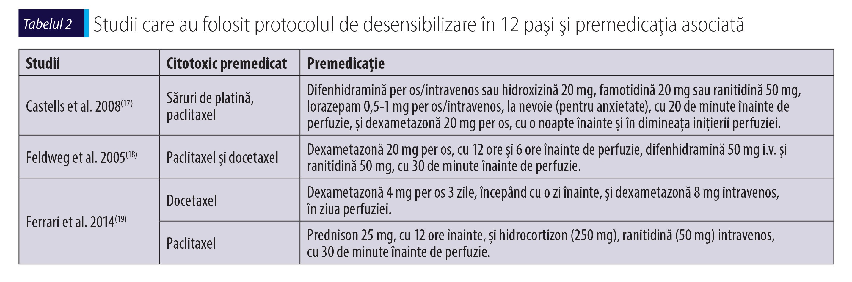 Tabelul 2 Studii care au folosit protocolul de desensibilizare în 12 pași și premedicația asociată
