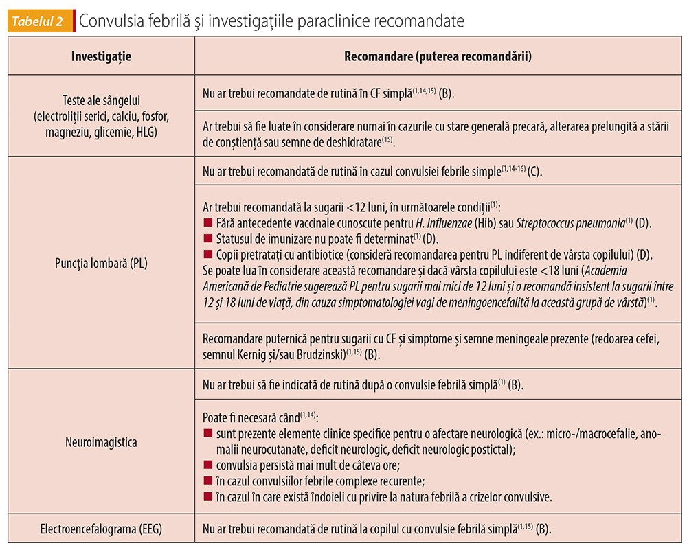 Tabelul 2 Convulsia febrilă și investigațiile paraclinice recomandate 