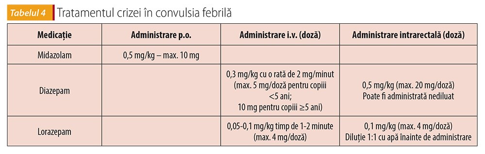 Tabelul 4 Tratamentul crizei în convulsia febrilă