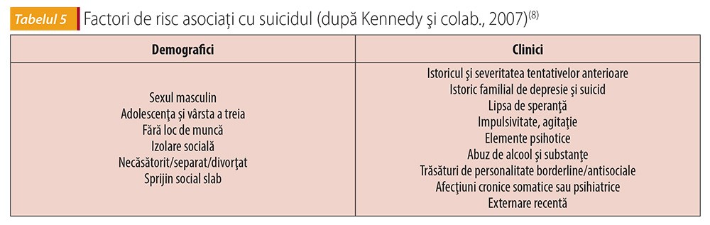 Tabelul 5 Factori de risc asociaţi cu suicidul (după Kennedy şi colab., 2007)(8)