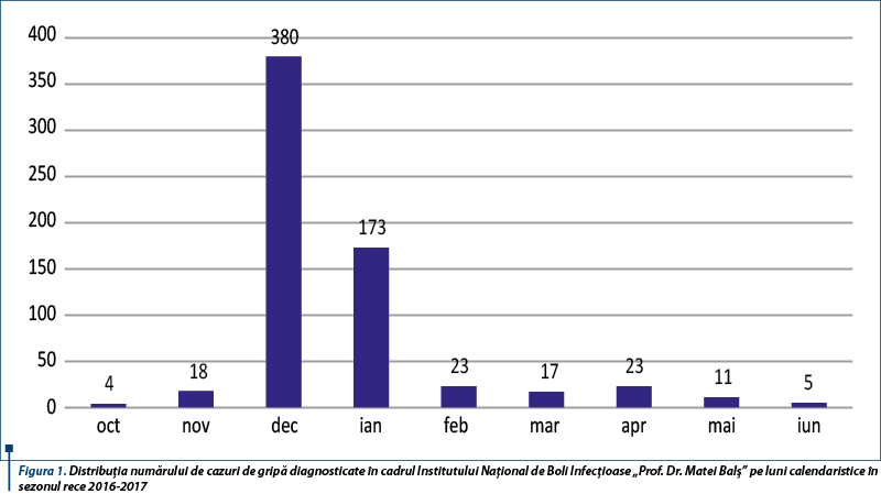 Figura 1. Distribuția numărului de cazuri de gripă diagnosticate în cadrul Institutului Național de Boli Infecțioase „Prof. Dr. Matei Balș” pe luni calendaristice în sezonul rece 2016-2017