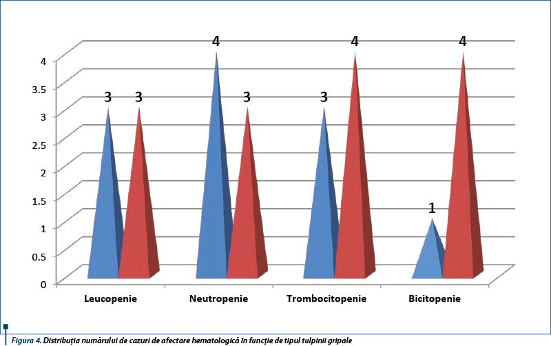 Figura 4. Distribuția numărului de cazuri de afectare hematologică în funcție de tipul tulpinii gripale