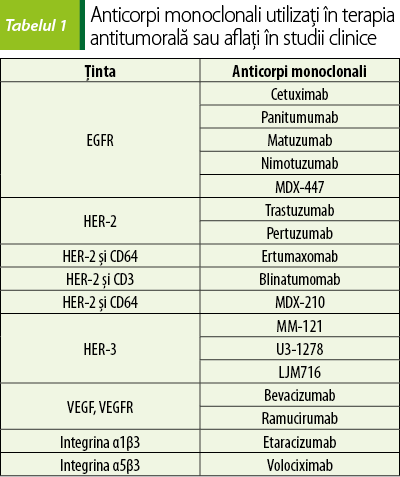 Tabelul 1. Anticorpi monoclonali utilizați în terapia antitumorală sau aflați în studii clinice