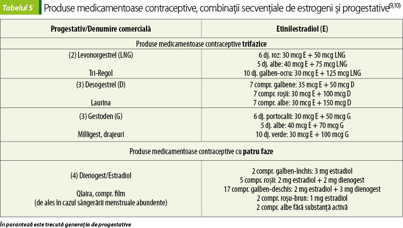 Tabelul 5.Produse medicamentoase contraceptive, combinații secvențiale de estrogeni și progestative(9,10)