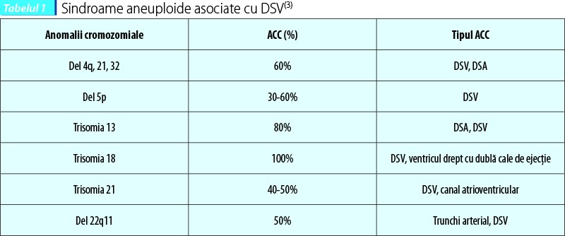 Tabelul 1. Sindroame aneuploide asociate cu DSV