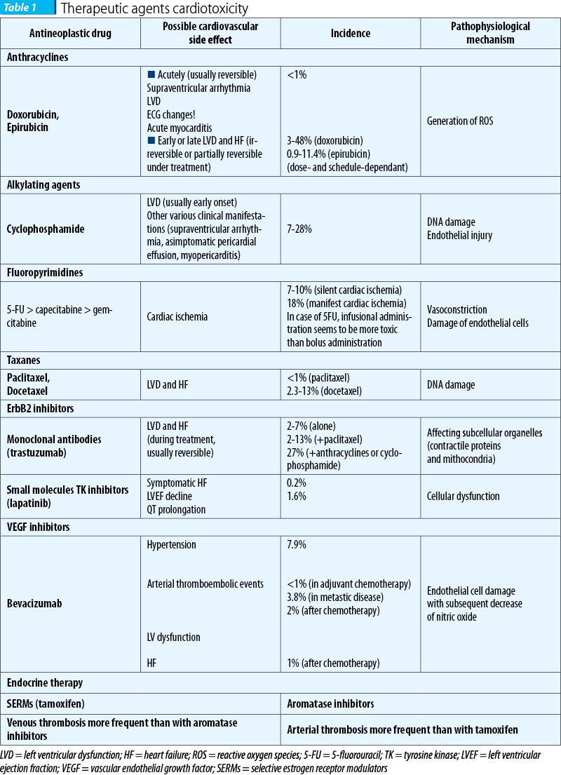 Table 1. Therapeutic agents cardiotoxicity