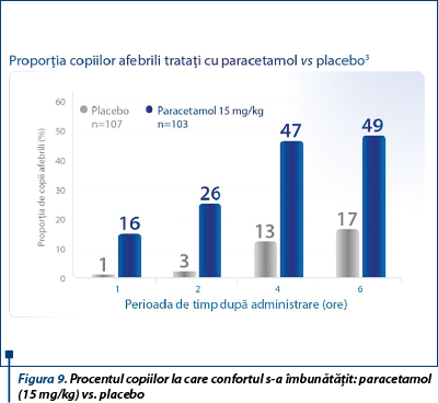Figura 9. Procentul copiilor la care confortul s-a îmbunătățit: paracetamol (15 mg/kg) vs. placebo