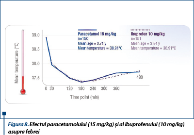 Figura 8. Efectul paracetamolului (15 mg/kg) și al ibuprofenului (10 mg/kg) asupra febrei