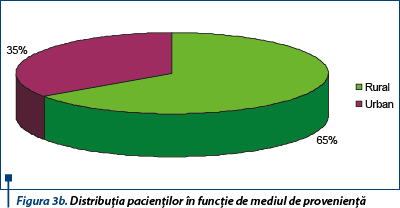 Figura 3b. Distribuția pacienților în funcție de mediul de proveniență