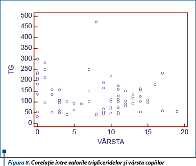 Figura 8. Corelație între valorile trigliceridelor și vârsta copiilor