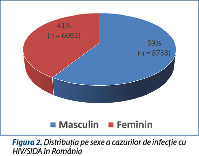 Figura 2. Distribuția pe sexe a cazurilor de infecție cu HIV/SIDA în România