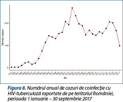 Figura 8. Numărul anual de cazuri de coinfecție cu HIV-tuberculoză raportate de pe teritoriul României, perioada 1 ianuarie – 30 septembrie 2017