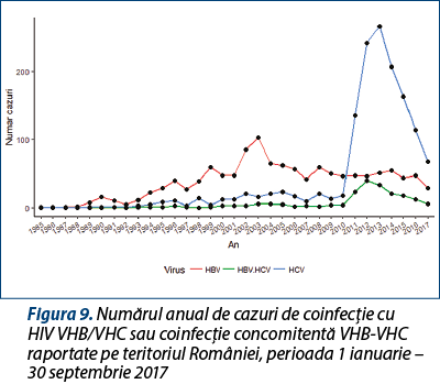 Figura 9. Numărul anual de cazuri de coinfecție cu HIV VHB/VHC sau coinfecție concomitentă VHB-VHC raportate pe teritoriul României, perioada 1 ianuarie – 30 septembrie 2017