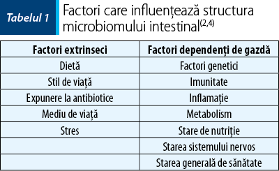 Tabelul 1. Factori care influențează structura microbiomului intestinal(2,4)