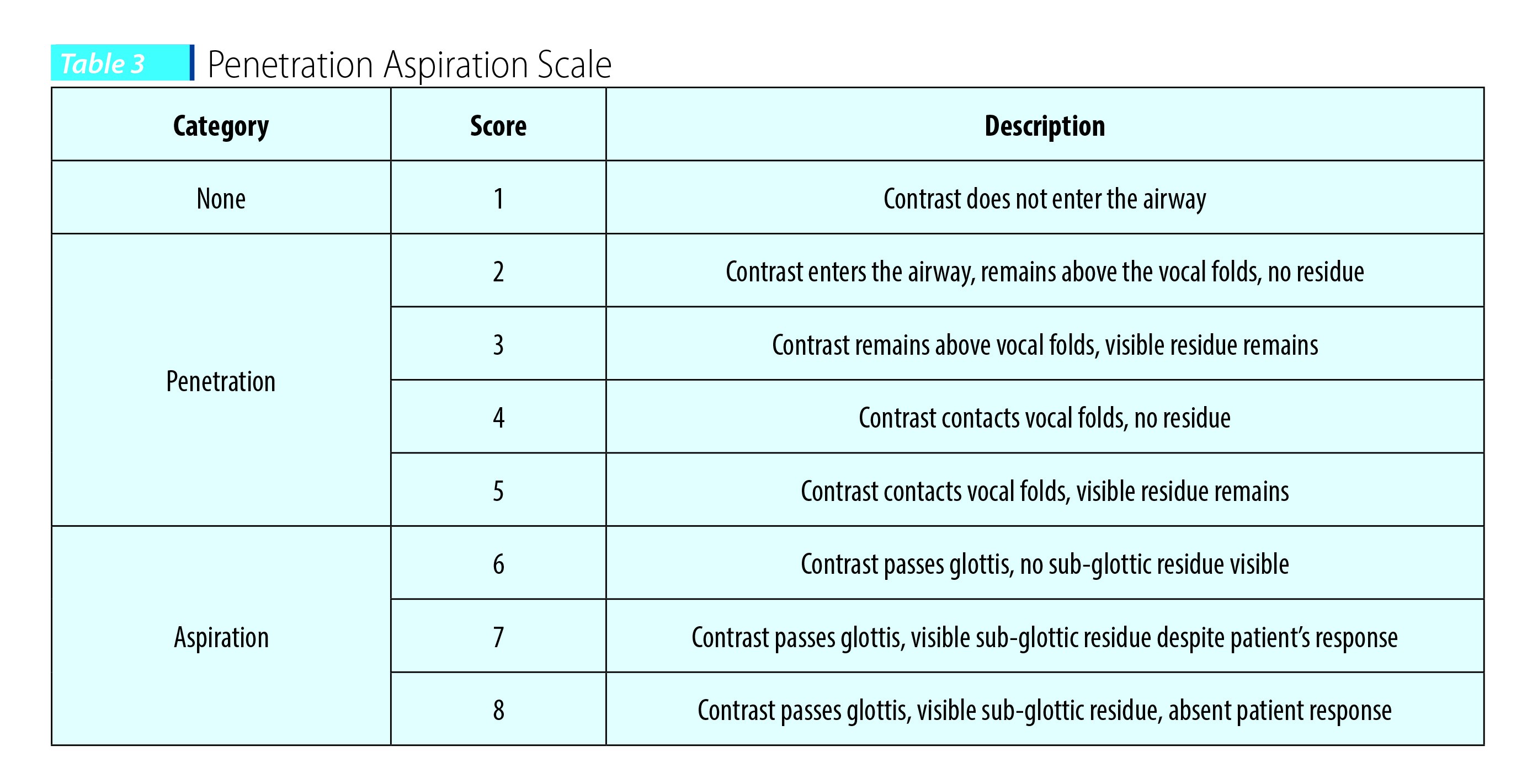 Table 3. Penetration Aspiration Scale