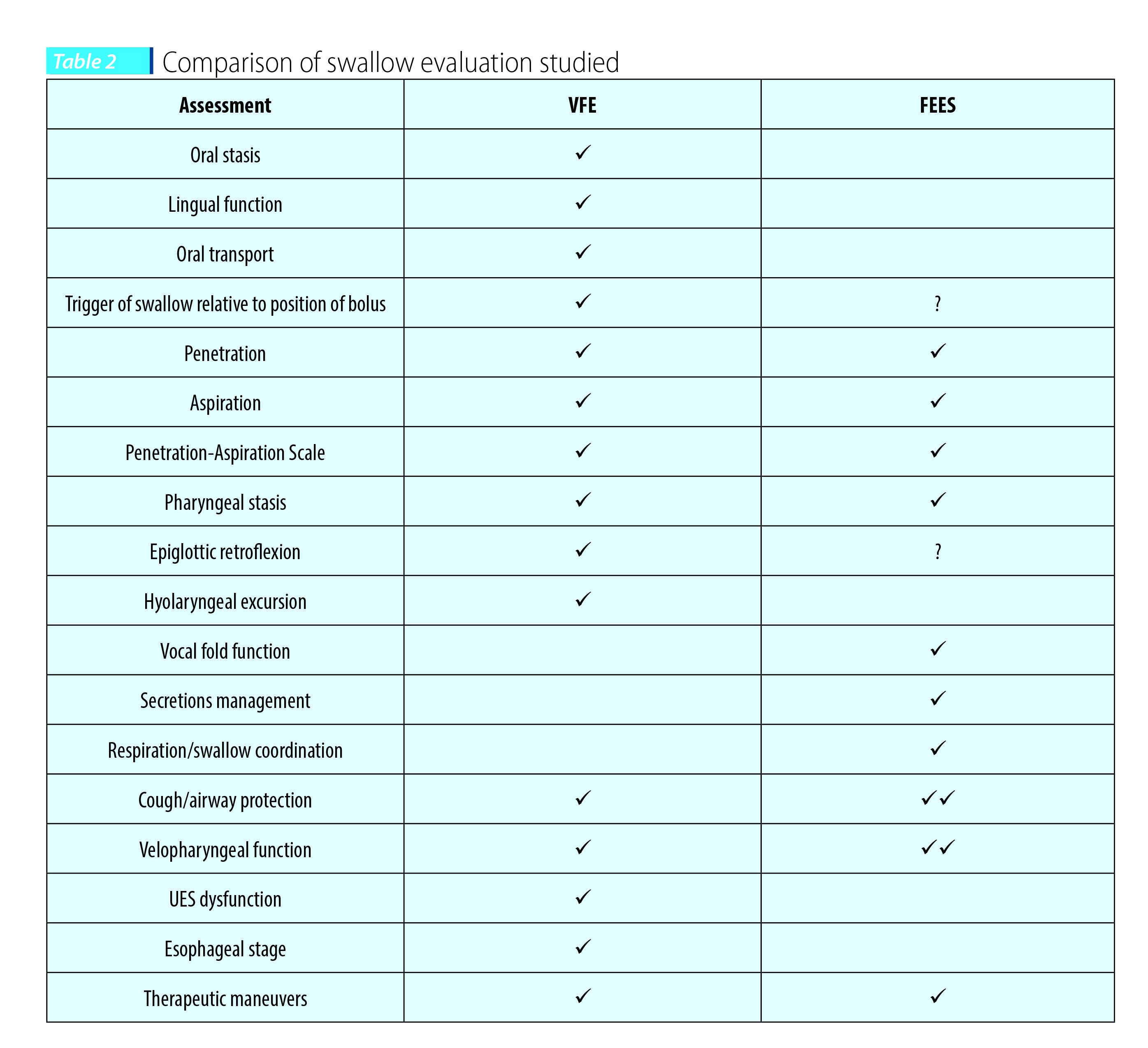 Table 2. Comparison of swallow evaluation studied