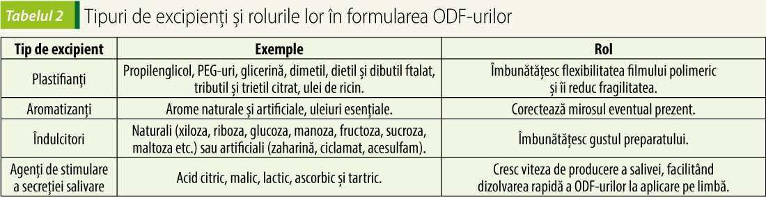Tipuri de excipienți și rolurile lor în formularea ODF-urilor