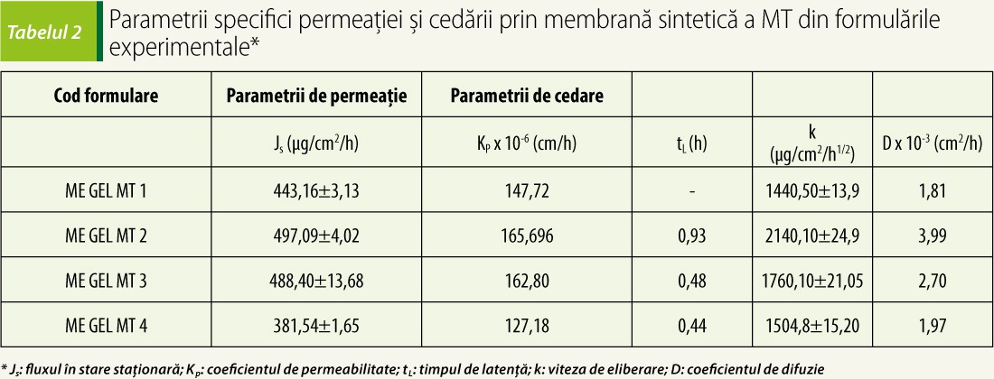 Parametrii-specifici-permeației-și-cedării-prin-membrană-sintetică-a-MT-din-formulările-experimentale