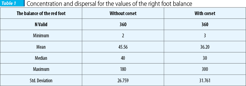 Table 1. Concentration and dispersal for the values of the right foot balance