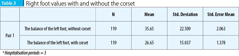 Table 3 Right foot values with and without the corset
