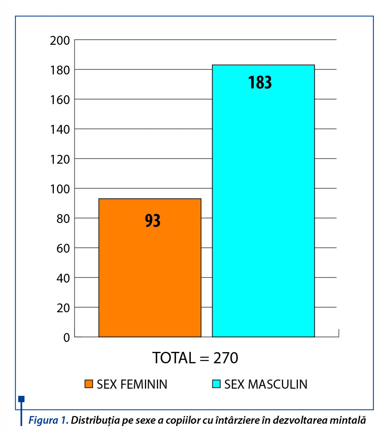 Figura 1. Distribuția pe sexe a copiilor cu întârziere în dezvoltarea mintală