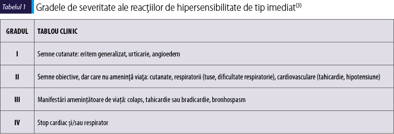 Tabelul 1. Gradele de severitate ale reacţiilor de hipersensibilitate de tip imediat(3)