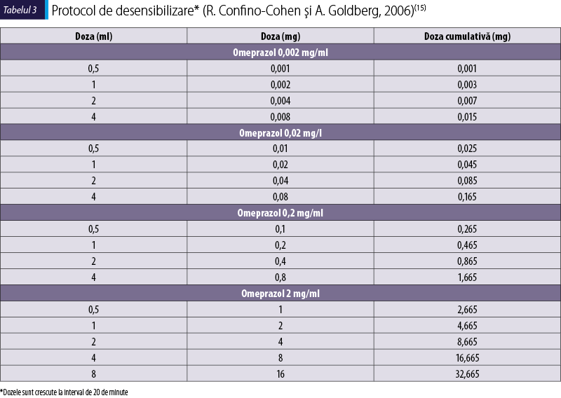 Tabelul 3. Protocol de desensibilizare* (R. Confino-Cohen şi A. Goldberg, 2006)(15)