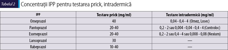 Tabelul 2. Concentraţii IPP pentru testarea prick, intradermică