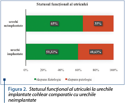 Figura 2. Statusul funcţional al utriculei la urechile implantate cohlear comparativ cu urechile neimplantate
