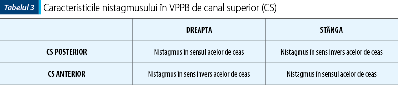Tabelul 3. Caracteristicile nistagmusului în VPPB de canal superior (CS)
