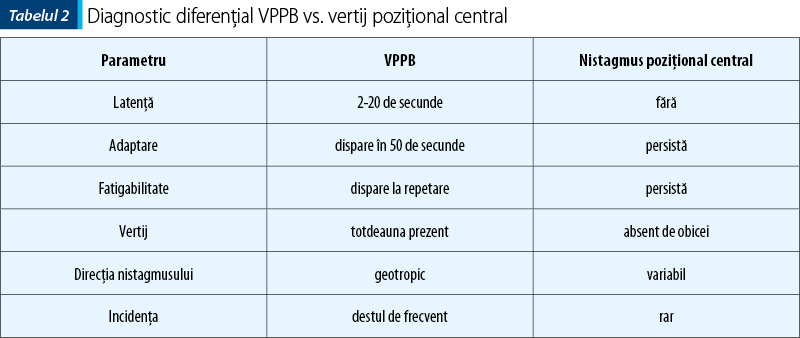 Tabelul 2. Diagnostic diferenţial VPPB vs. vertij poziţional central