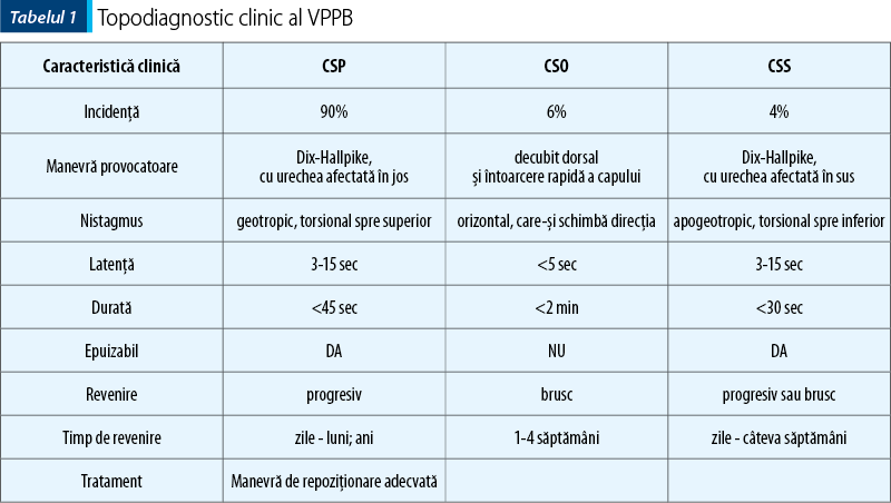 Tabelul 1. Topodiagnostic clinic al VPPB