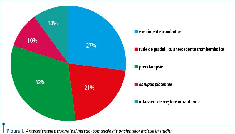 Figura 1. Antecedentele personale şi heredo-colaterale ale pacientelor incluse în studiu