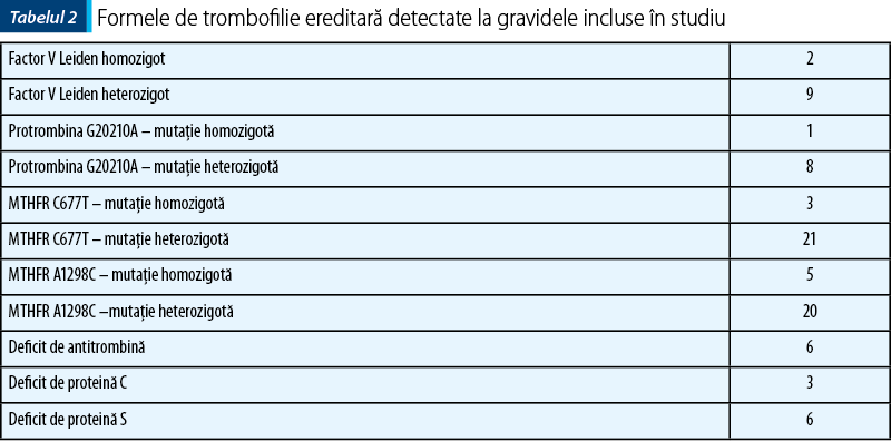 Tabelul 2. Formele de trombofilie ereditară detectate la gravidele incluse în studiu