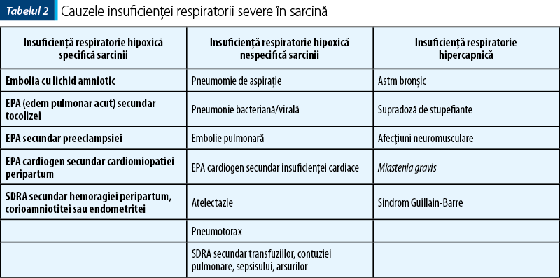 Tabelul 2. Cauzele insuficienţei respiratorii severe în sarcină