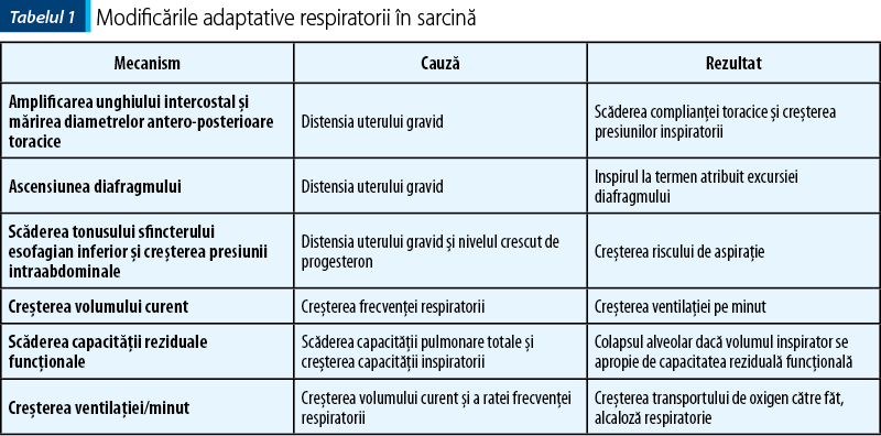 Tabelul 1. Modificările adaptative respiratorii în sarcină