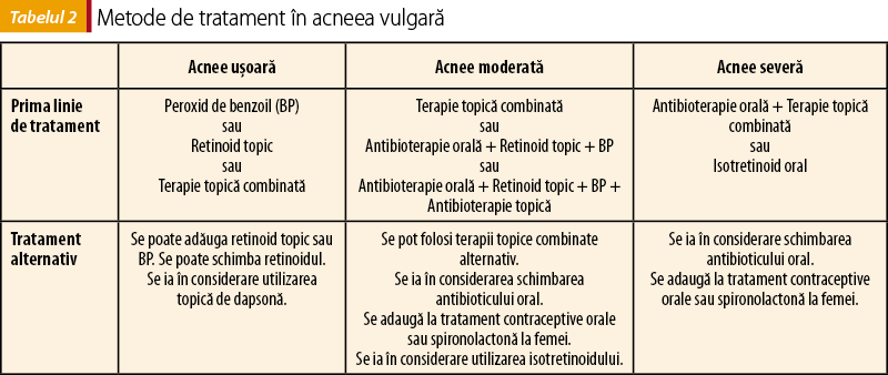 Tabelul 2. Metode de tratament în acneea vulgară