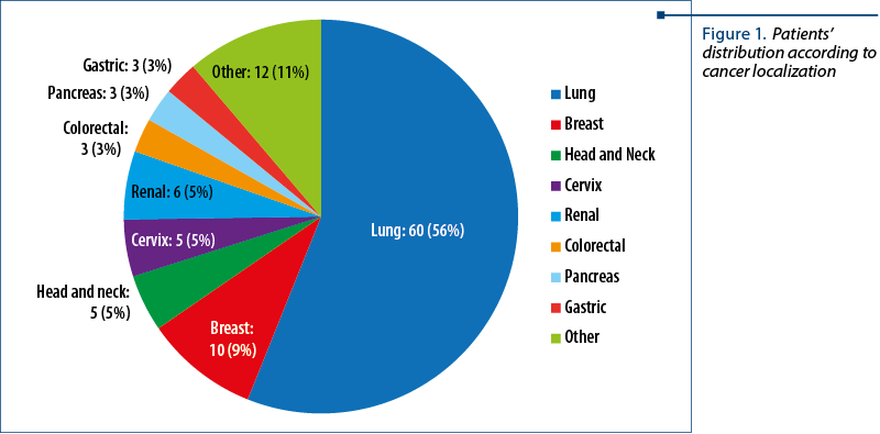 Figure 1. Patients’ distribution according to cancer localization