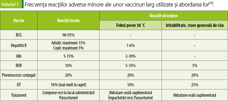 Tabelul 1. Frecvenţa reacţiilor adverse minore ale unor vaccinuri larg utilizate şi abordarea lor(11).