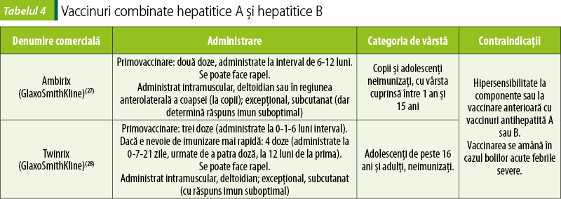 Tabelul 4. Vaccinuri combinate hepatitice A şi hepatitice B